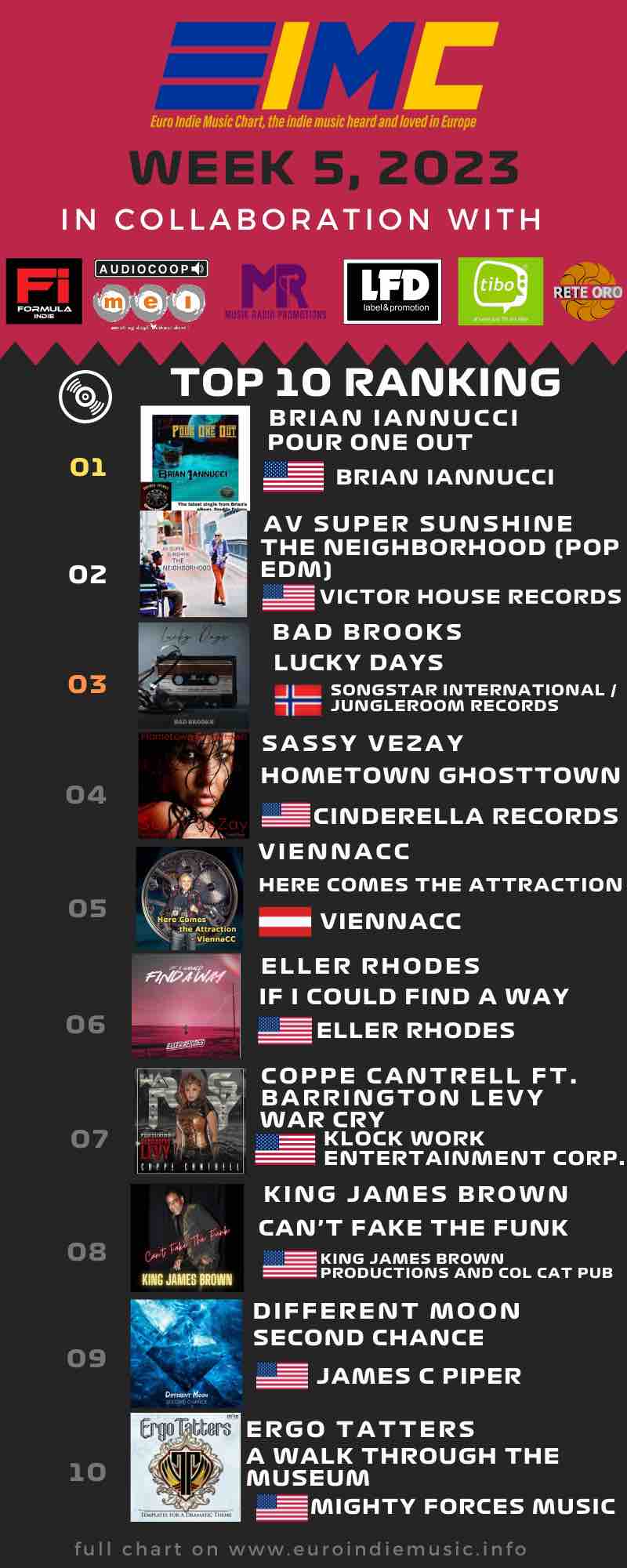 Nuova Euro Indie Music Chart: In testa Brian Iannucci!