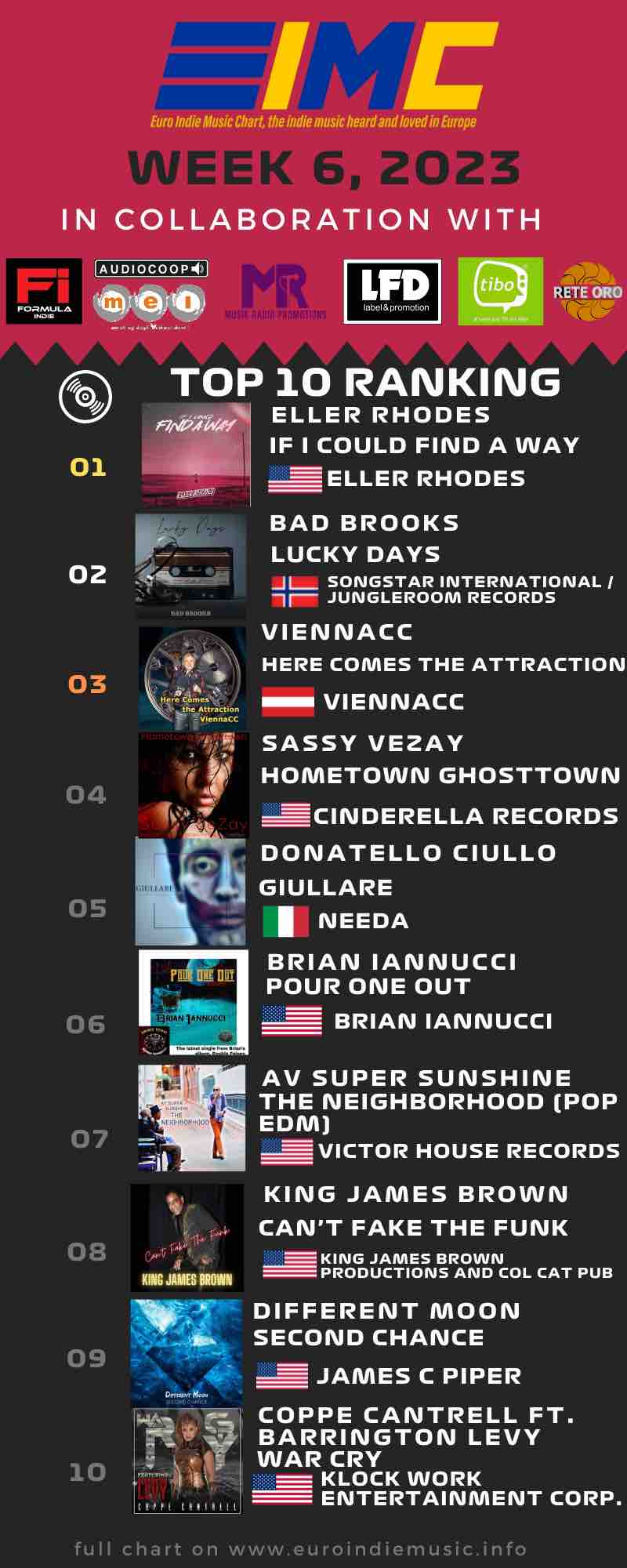 Nuova Euro Indie Music Chart: in testa Eller Rhodes