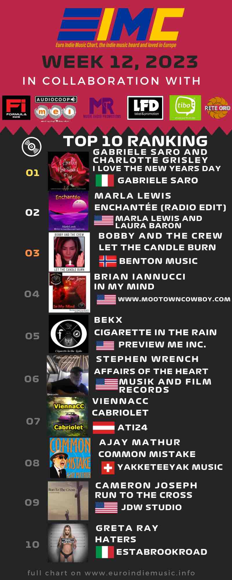 Nuova Euro Indie Music Chart: al primo posto della classifica troviamo Gabriele Saro and Charlotte Grisley