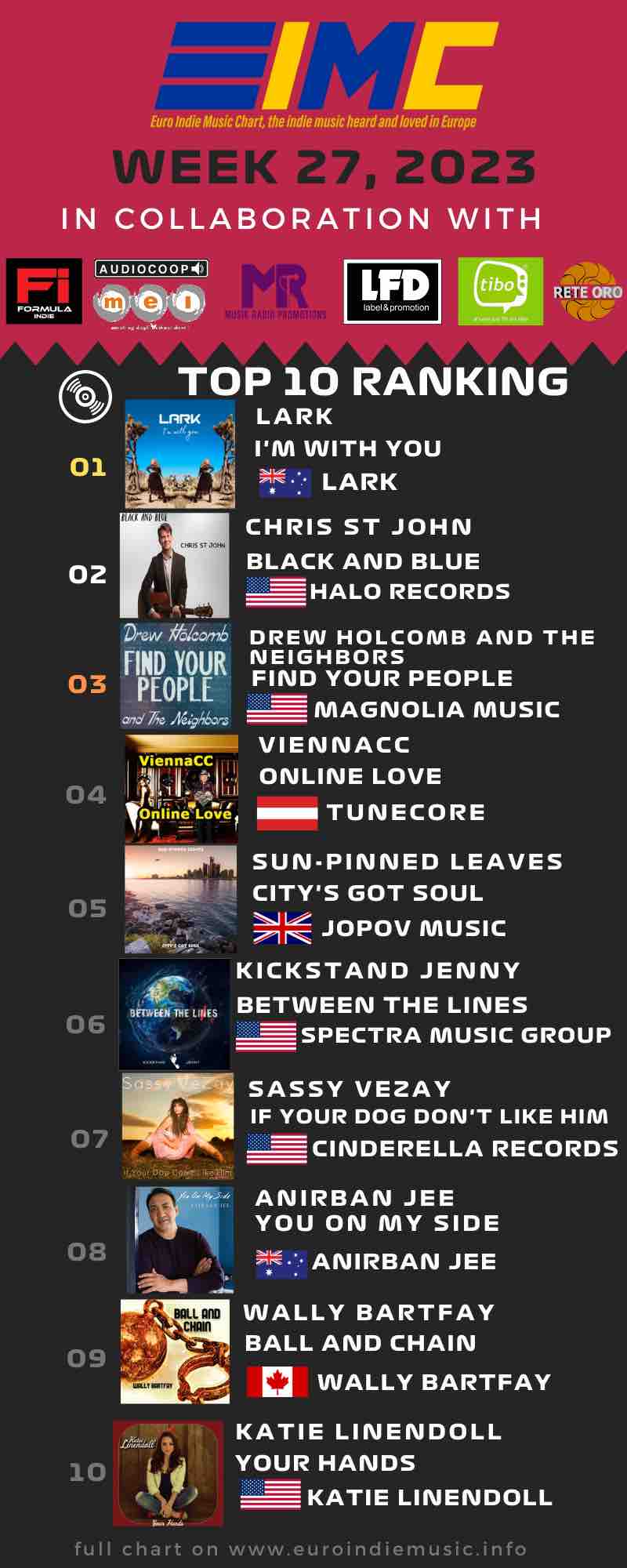 Nuova Euro Indie Music Chart: Questa settimana al primo posto della classifica troviamo Lark con I’m with you seguito da Chris St. John con Black and blue