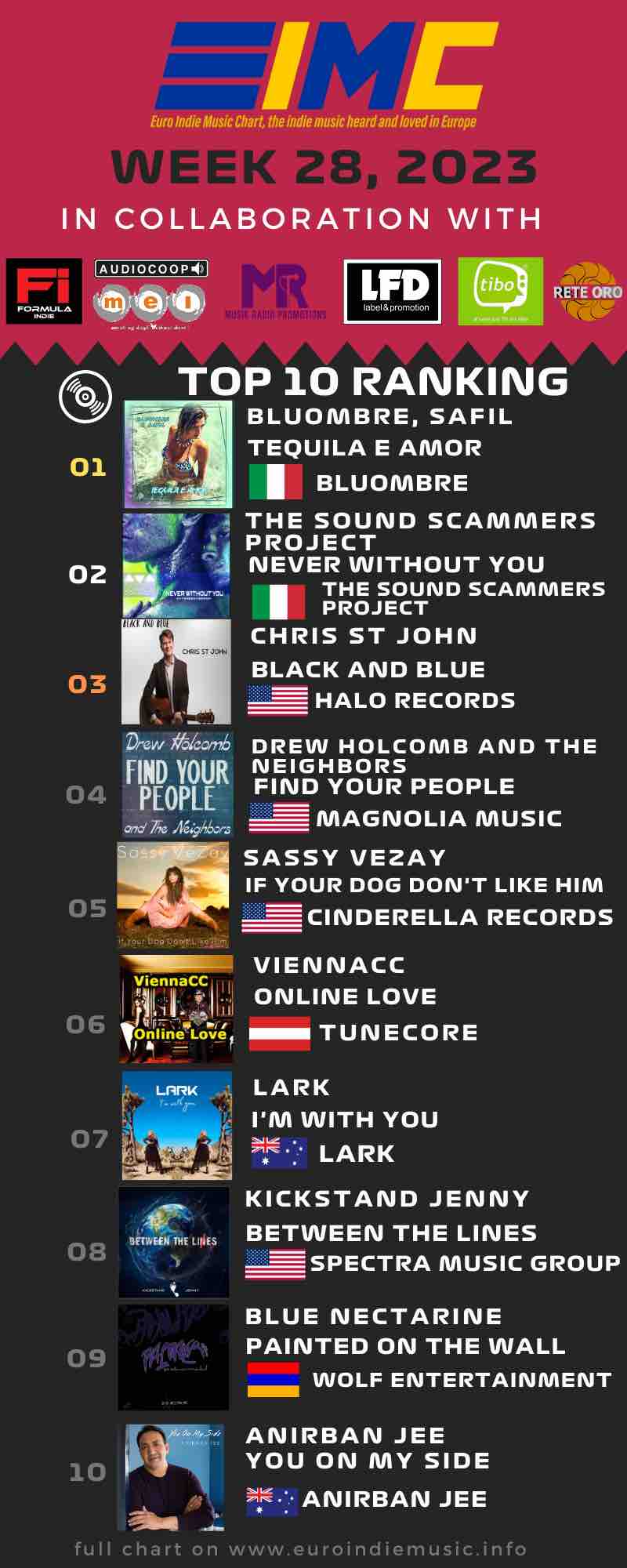 Nuova Euro Indie Music Chart: Questa settimana al primo posto della classifica troviamo Bluombre e Safil con Tequila