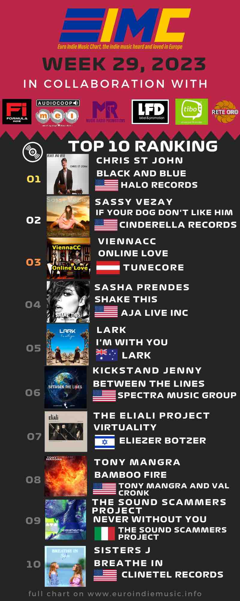 Nuova Euro Indie Music Chart: Questa settimana al primo posto della classifica troviamo Chris St. John