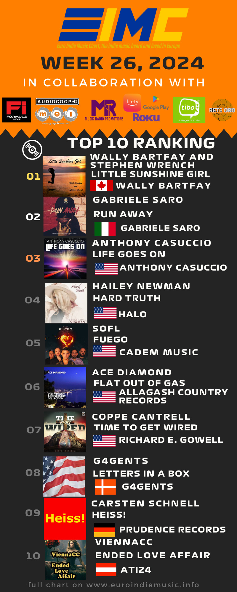 Nuova Euro Indie Music Chart: Questa settimana al primo posto della classifica troviamo Wally Bartfay