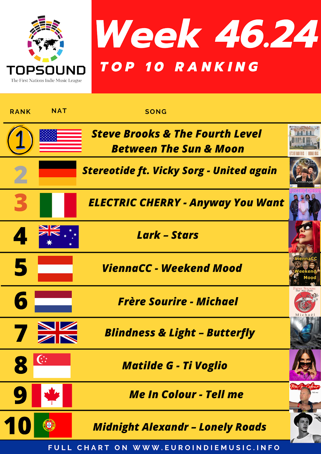 Nuova TopSound in testa Michael Gilas