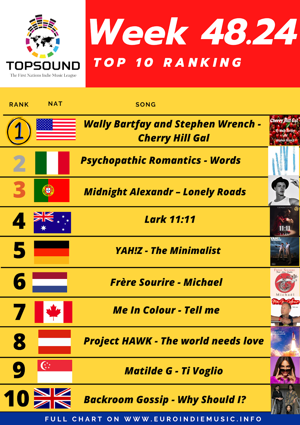 Nuova TopSound in testa Wally Bartfay and Stephen Wrench