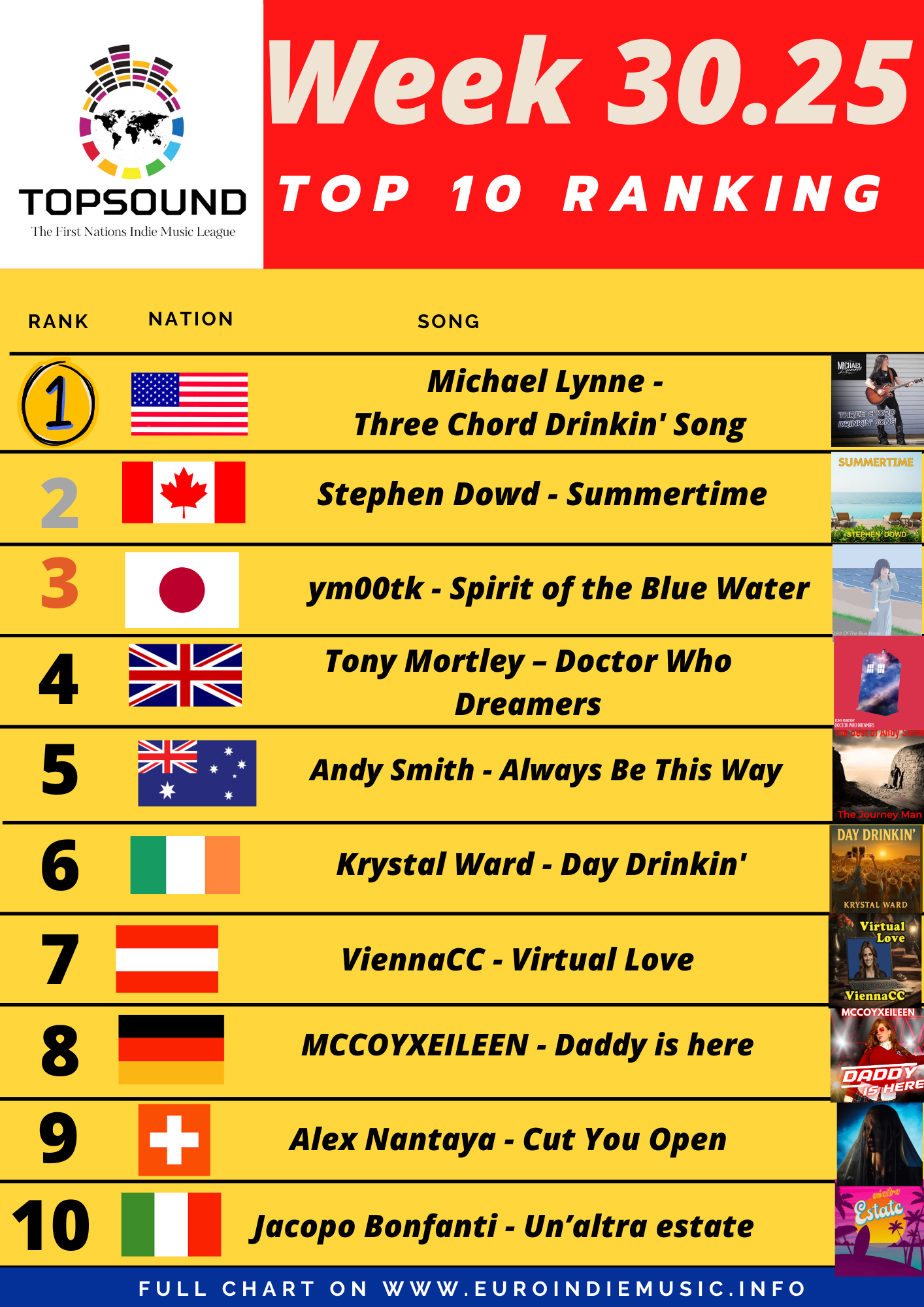 Ecco la nuova classifica TopSound! In testa Michael Lynne