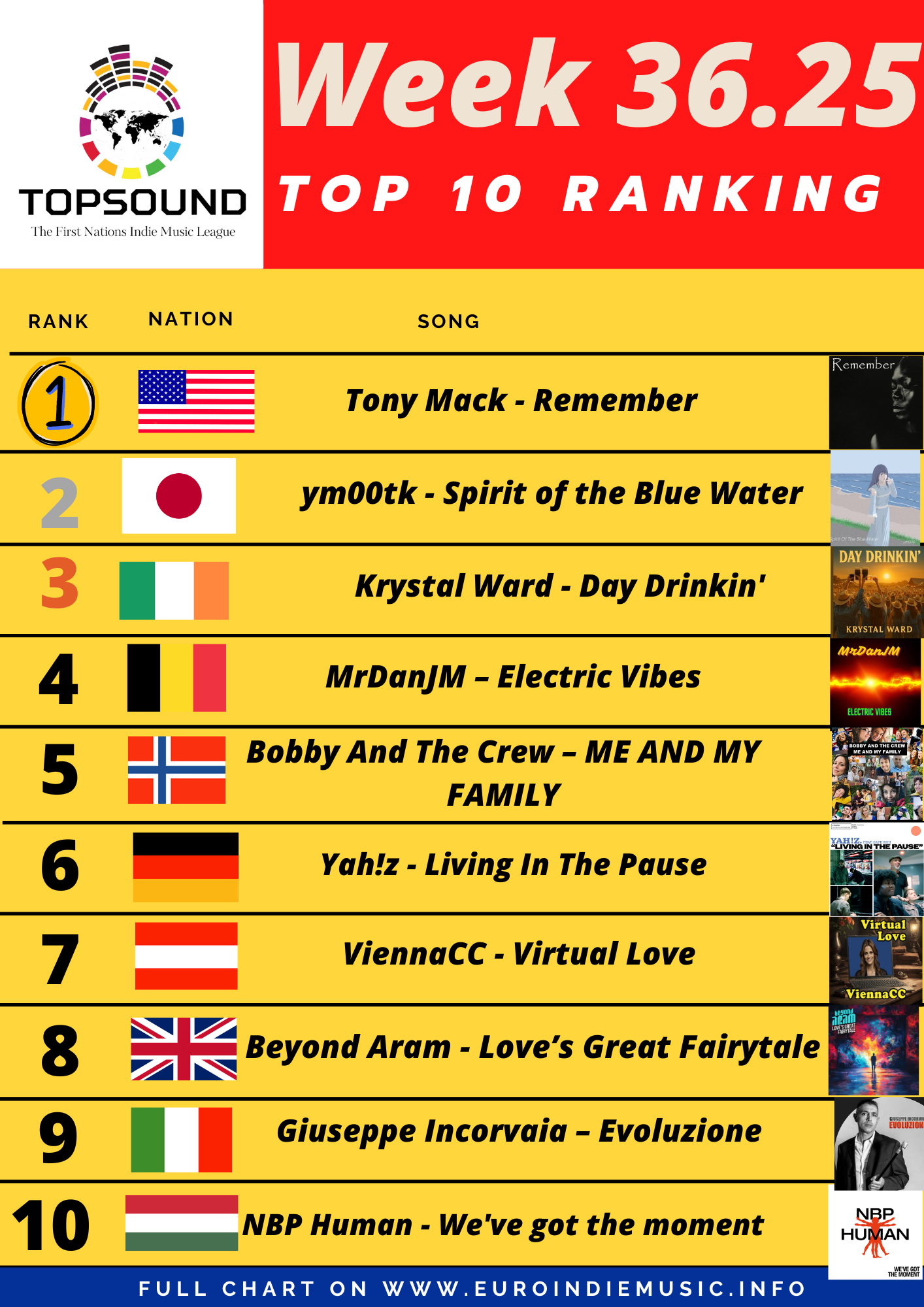 Torna la TopSound. In testa Tony Mack!