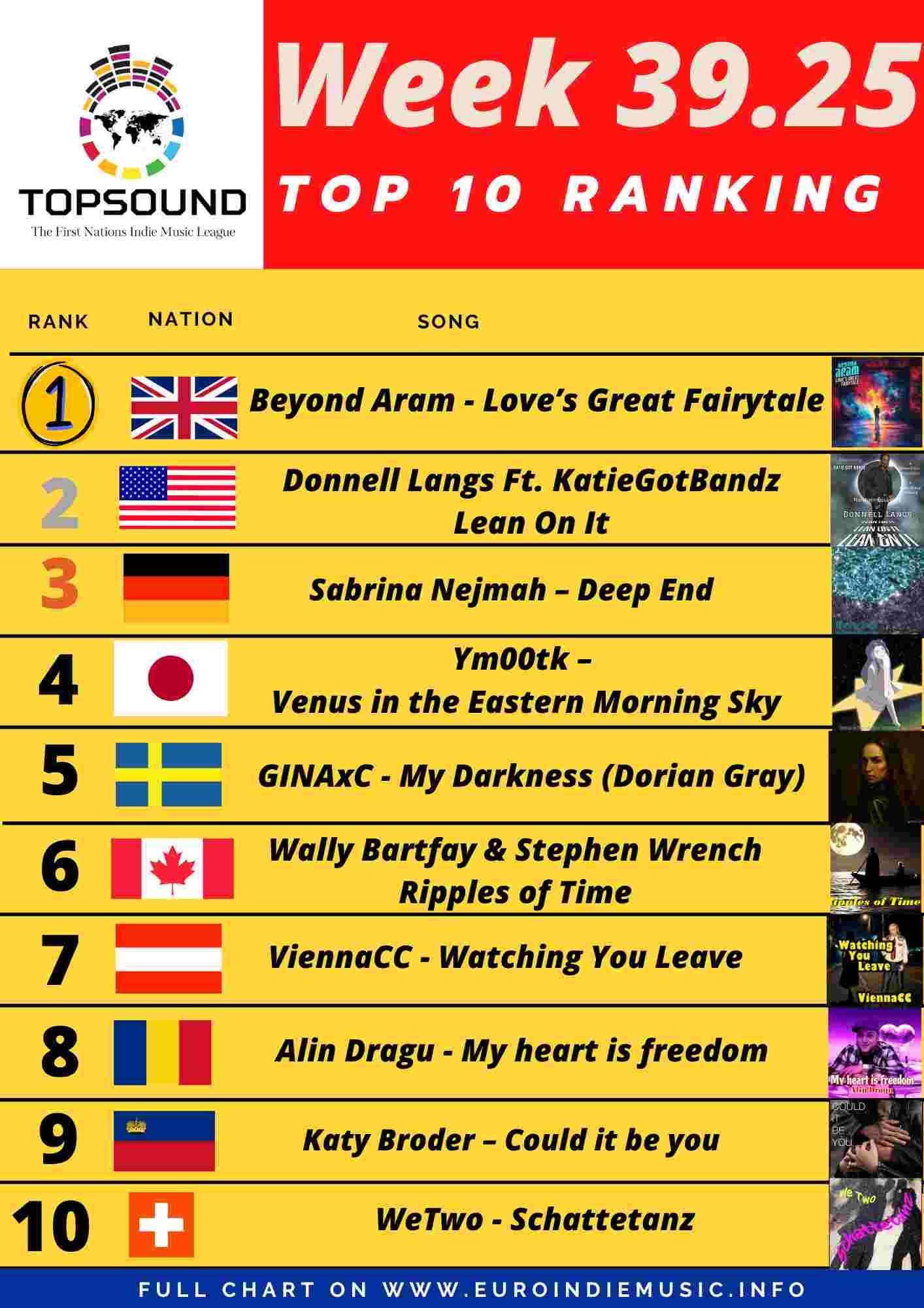 Ecco la nuova classifica TopSound! In testa Beyond Aram