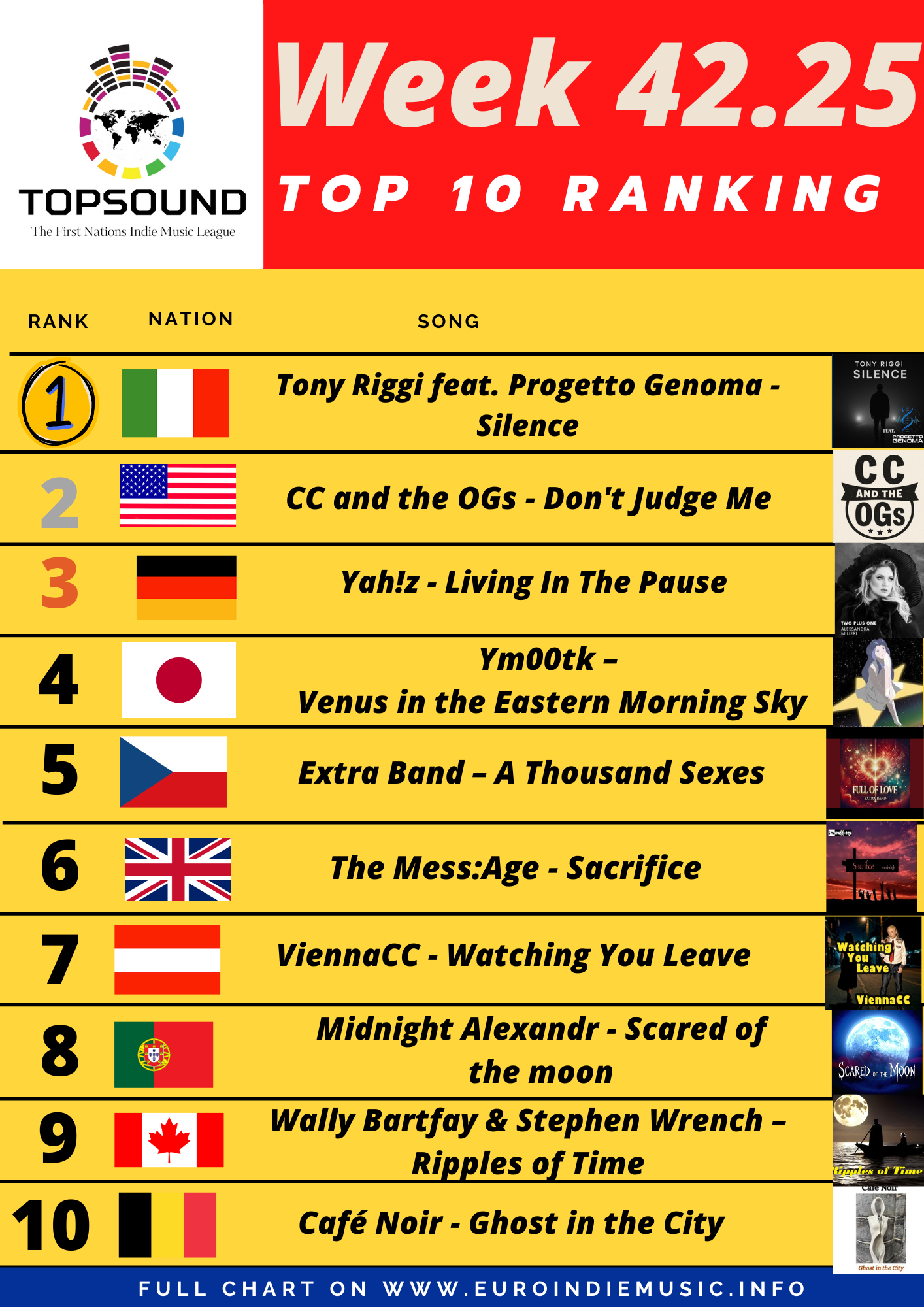 Ecco la nuova TopSound, in testa: Tony Riggi feat. Progetto Genoma