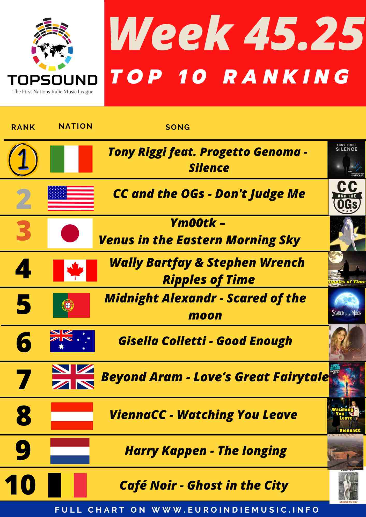 Ecco la nuova TopSound, in testa sempre Tony Riggi feat. Progetto Genoma