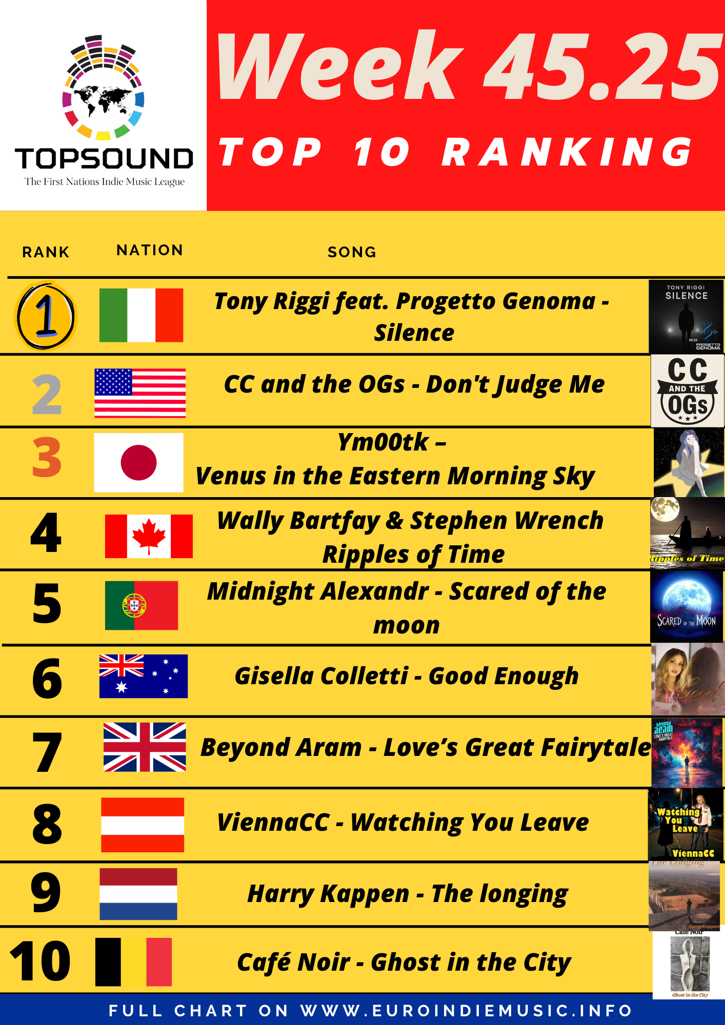 Ecco la nuova TopSound, in testa sempre Tony Riggi feat. Progetto Genoma