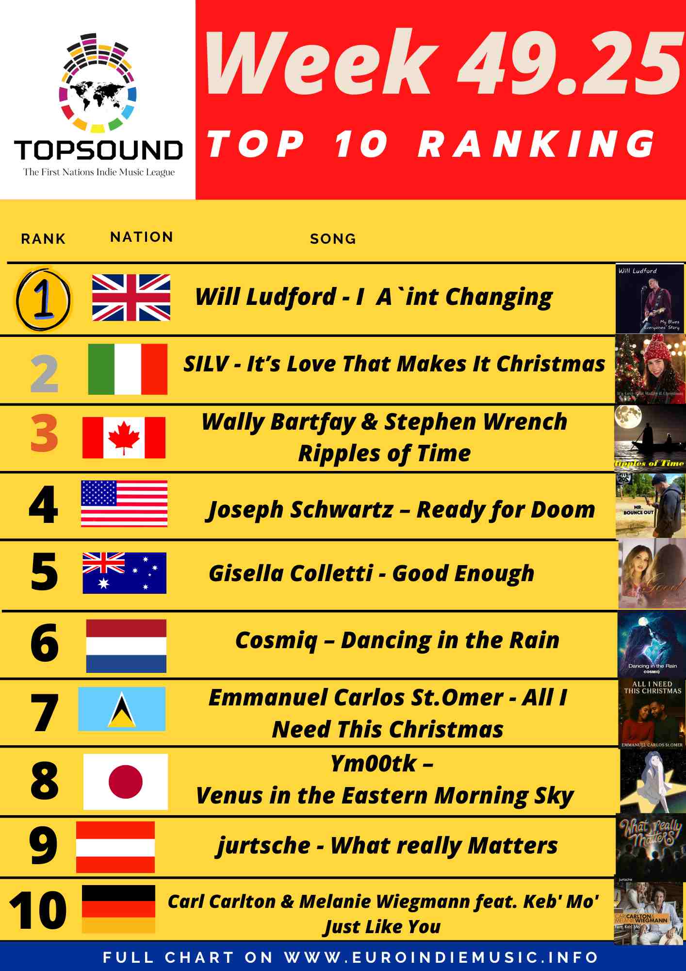 Ecco la nuova TopSound! In testa Will Ludford