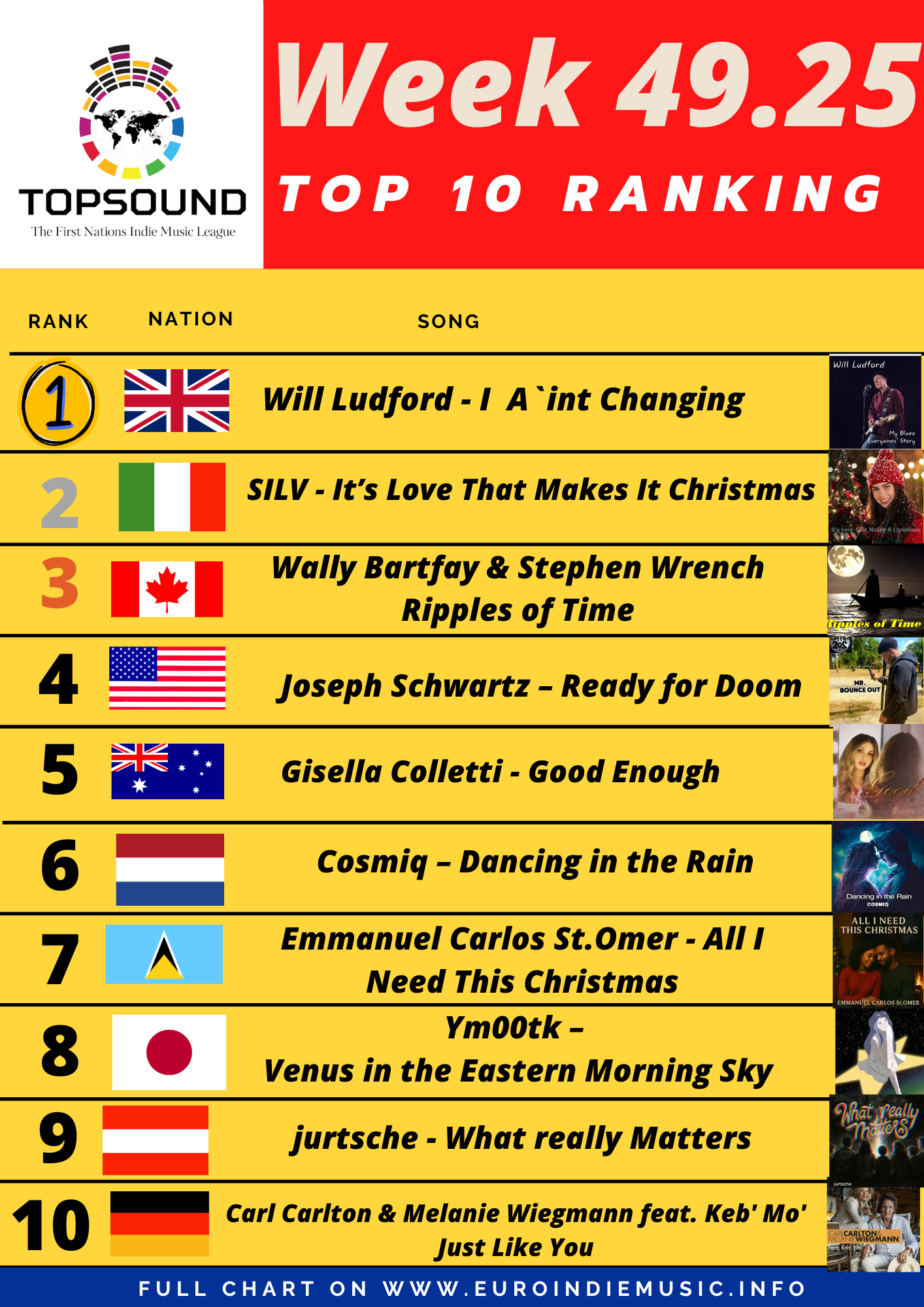 Ecco la nuova TopSound! In testa Will Ludford