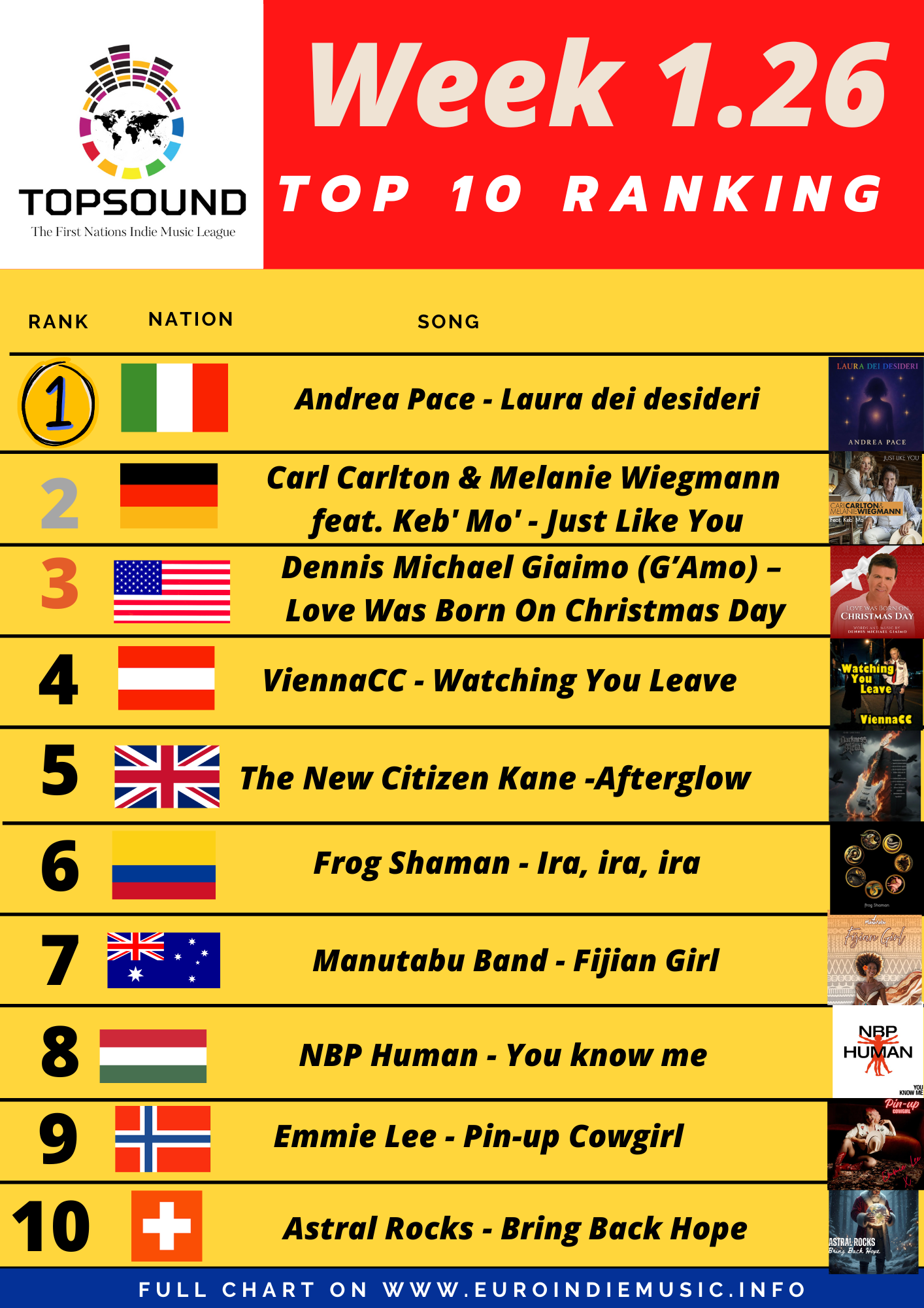 Ecco la nuova TopSound! In testa alla classifica c’è Andrea Pace
