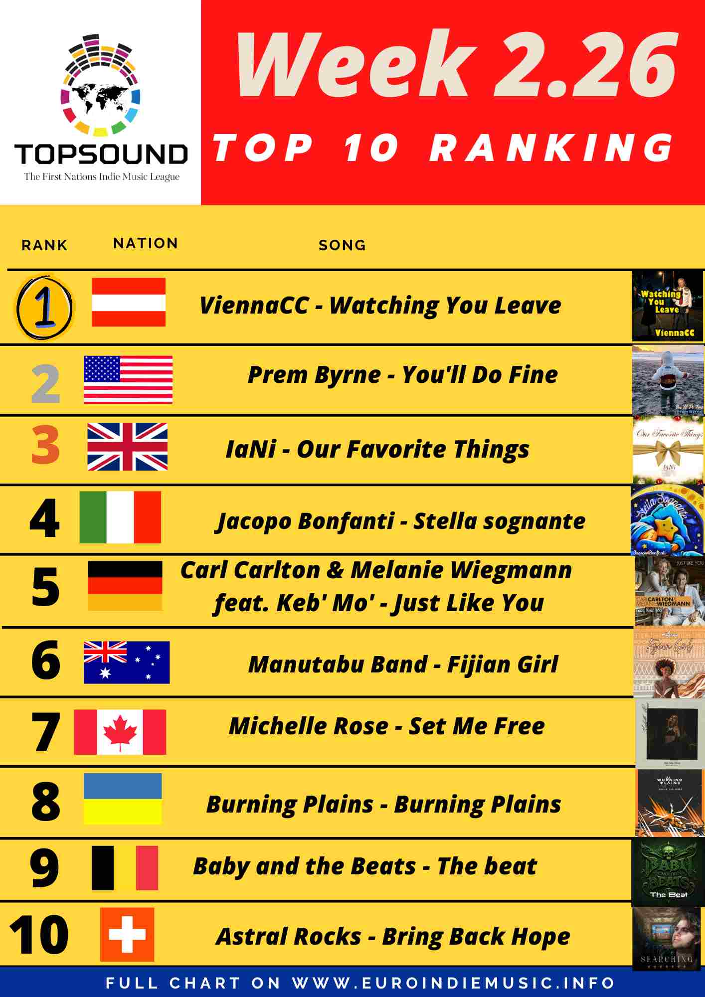 Torna anche questa settimana la TopSound, in testa ViennaCC!