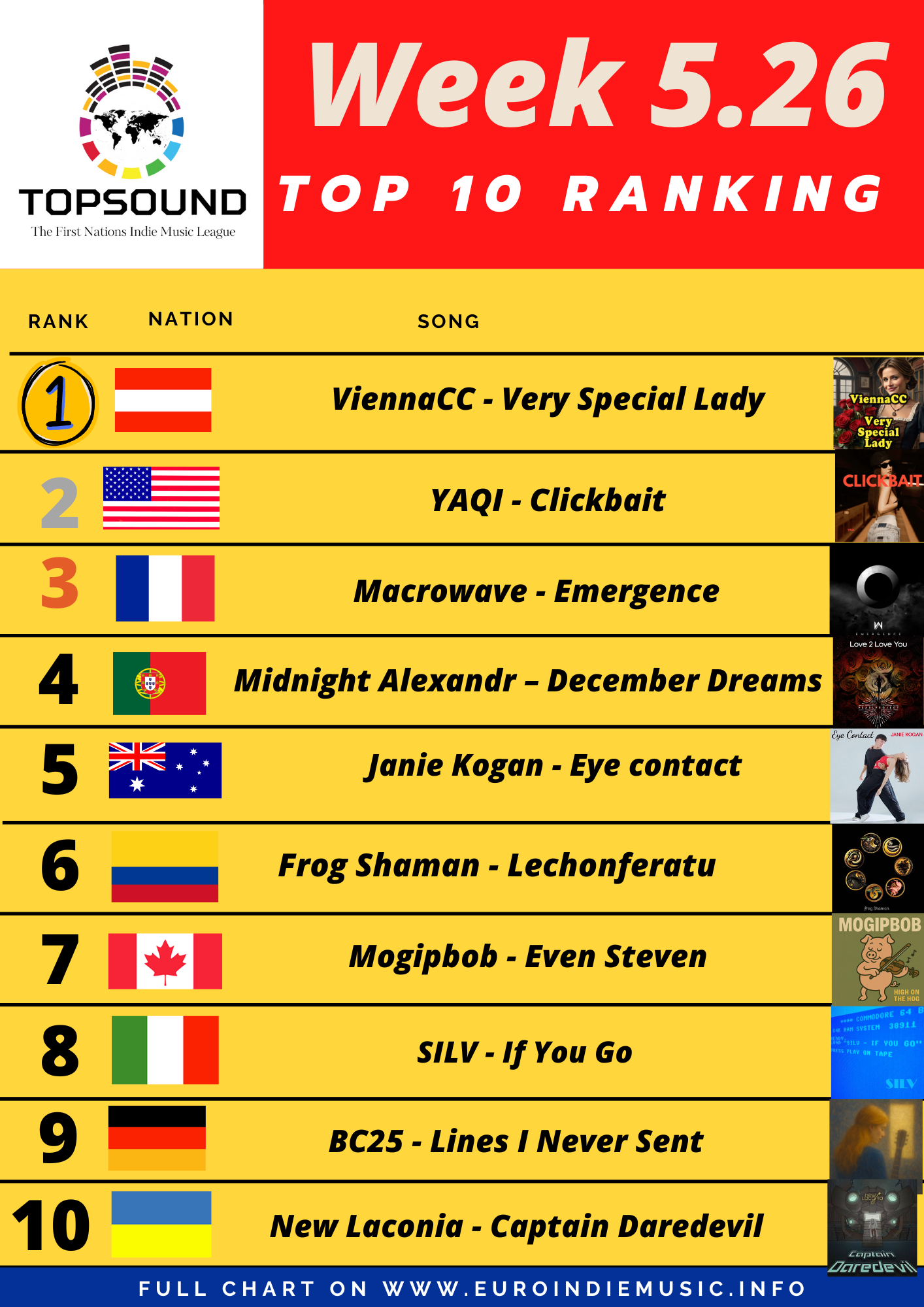 Ecco la nuova TopSoun di questa settimana, in testa ViennaCC