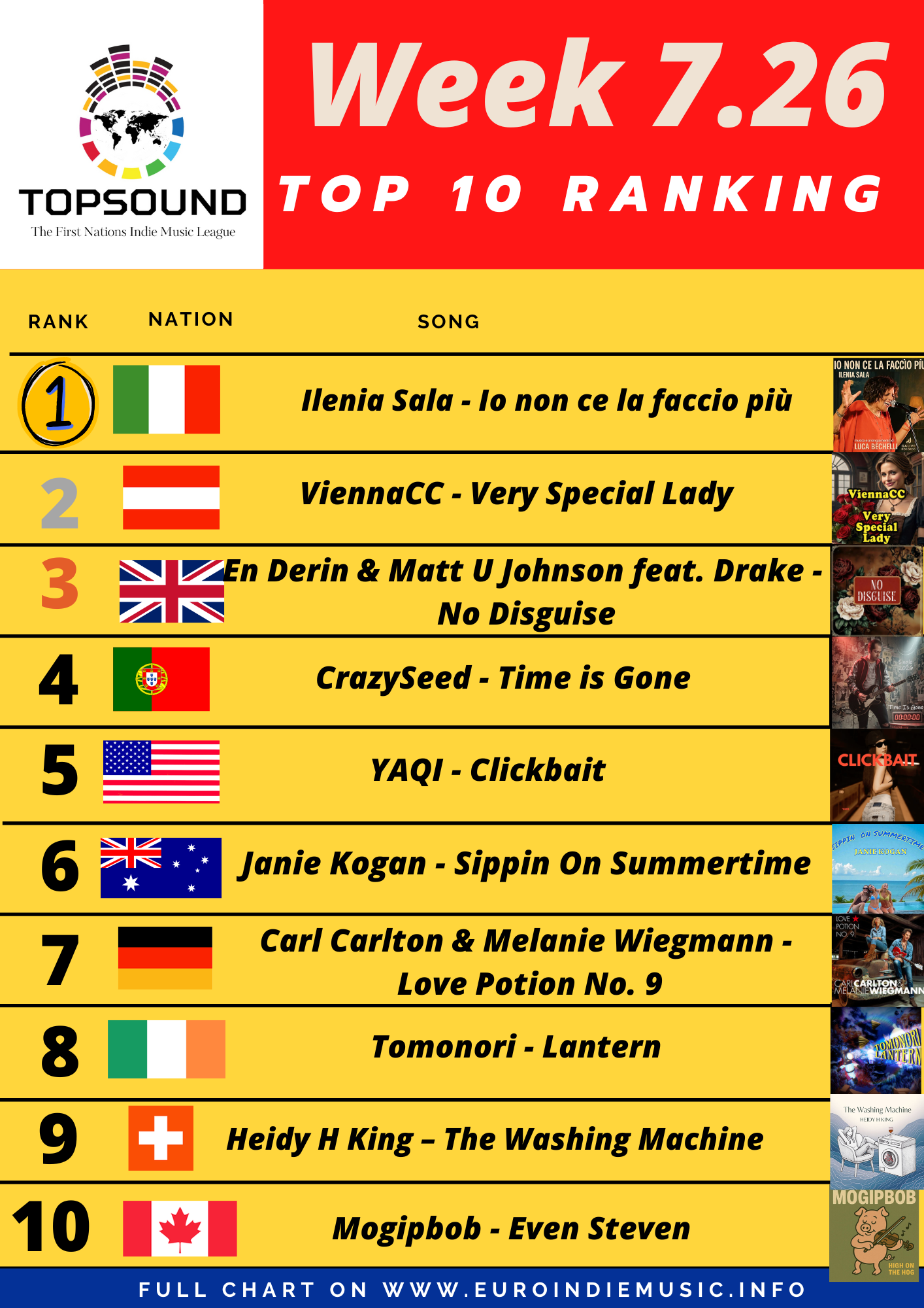 Torna anche questa settimana la TopSound, in testa Ilenia Sala