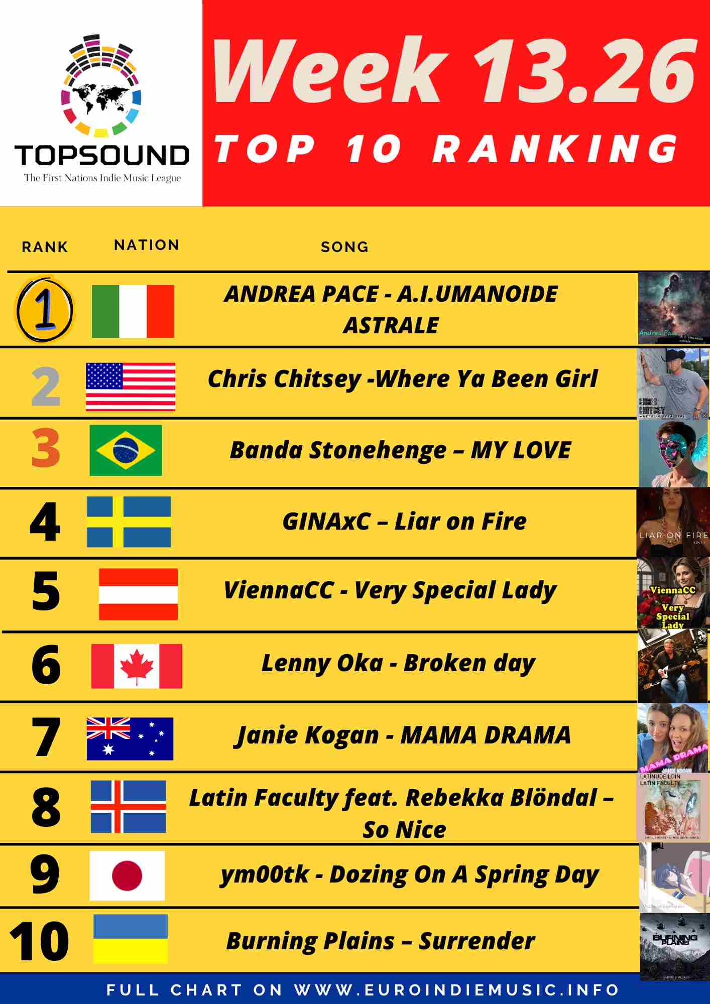 Tora anche questa settimana la TopSound: In testa ANDREA PACE