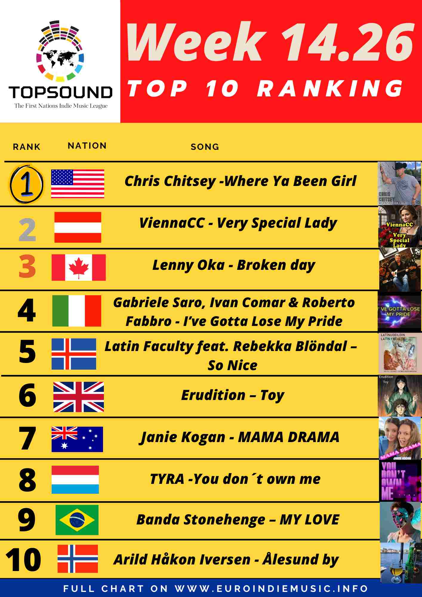 Torna anche questa settimana la TopSound: In testa Chris Chitsey