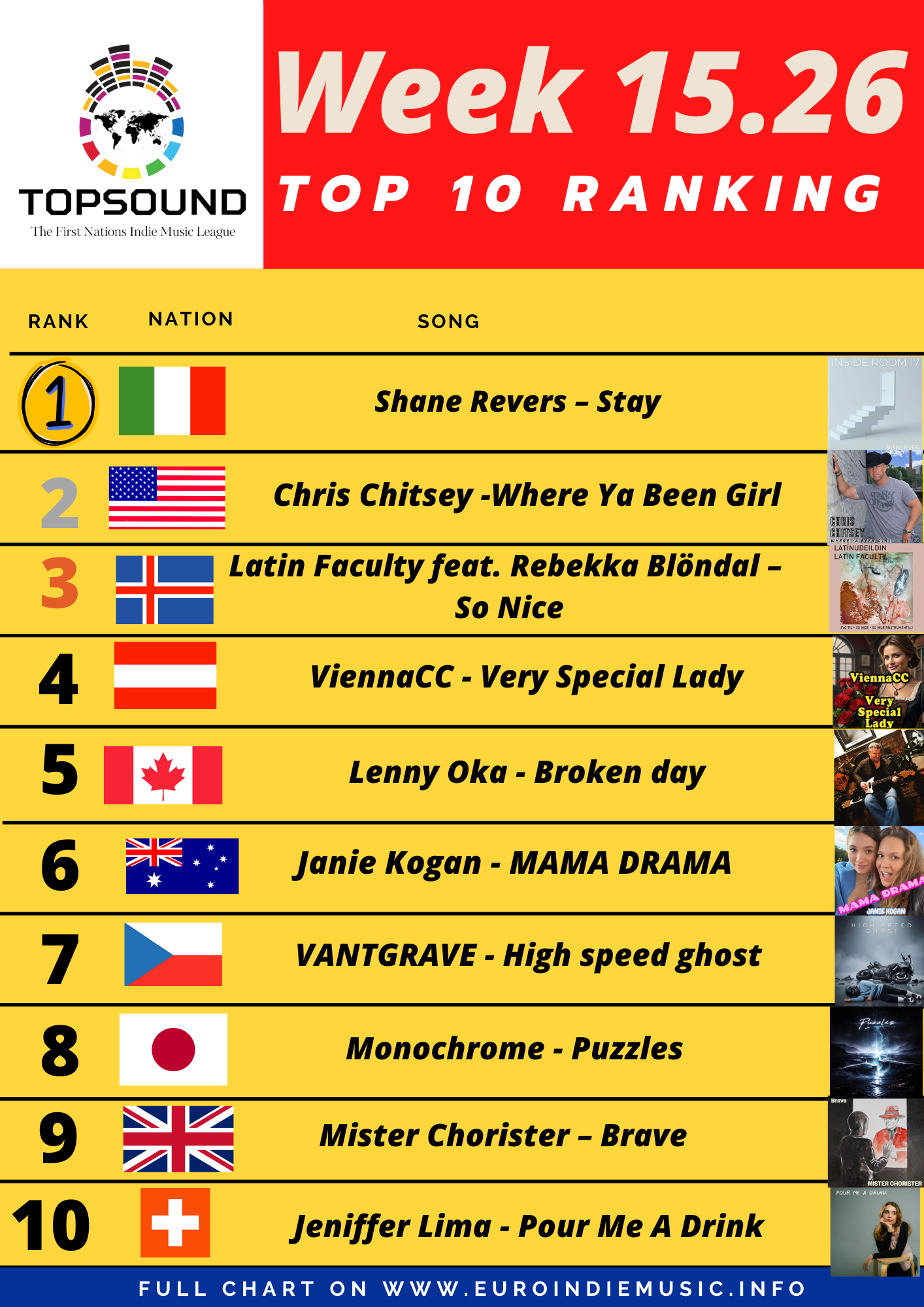 Torna anche questa settimana la  TopSound – In testa Shane Revers