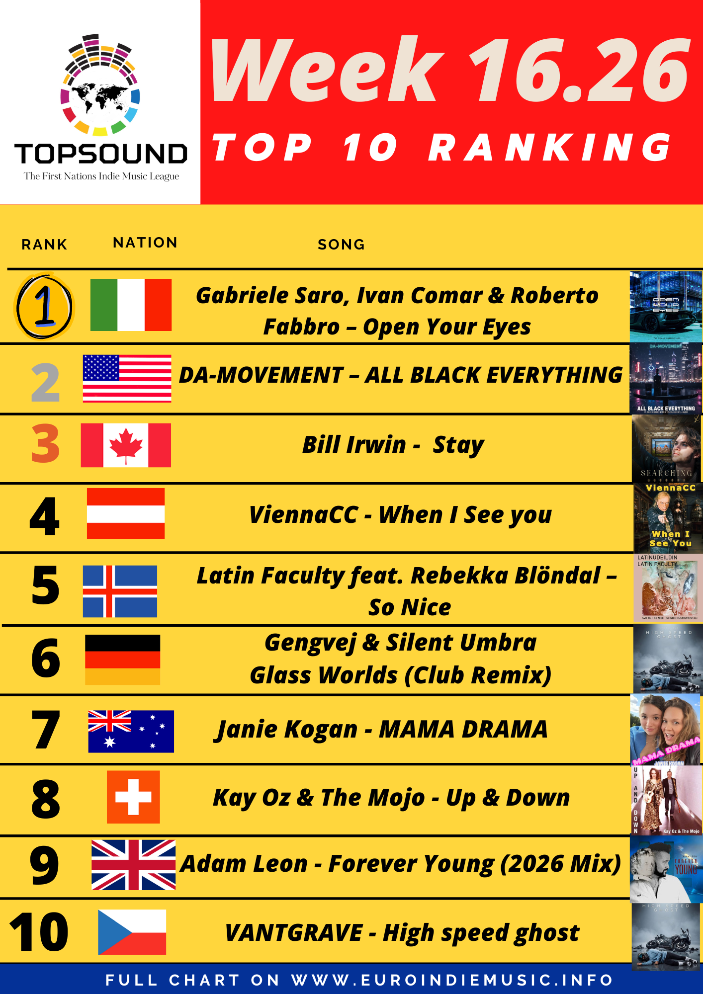 Ecco la nuova TopSound – In testa Gabriele Saro, Ivan Comar & Roberto Fabbro
