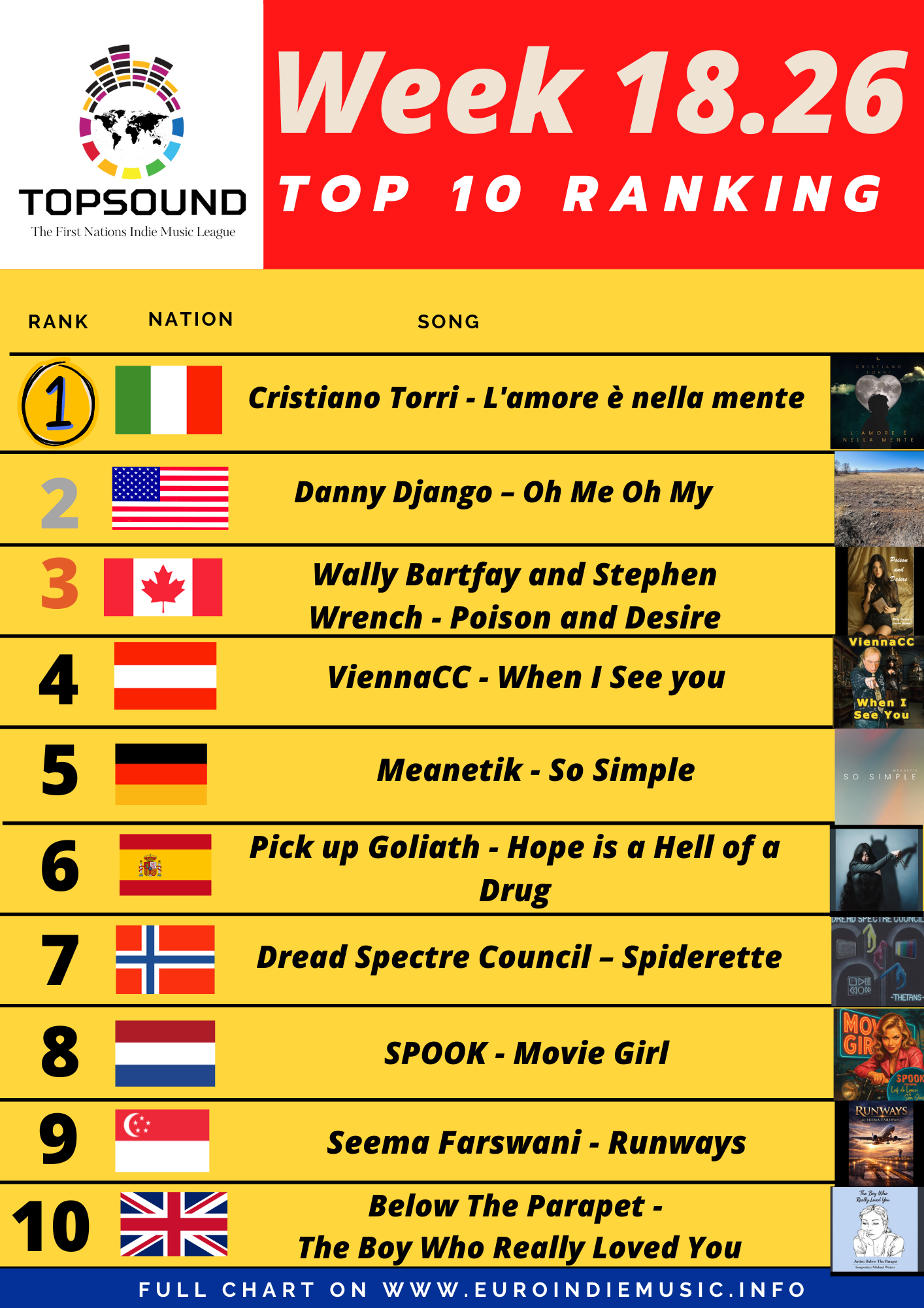 Ecco la nuova TopSound di questa settimana – In testa Cristiano Torri