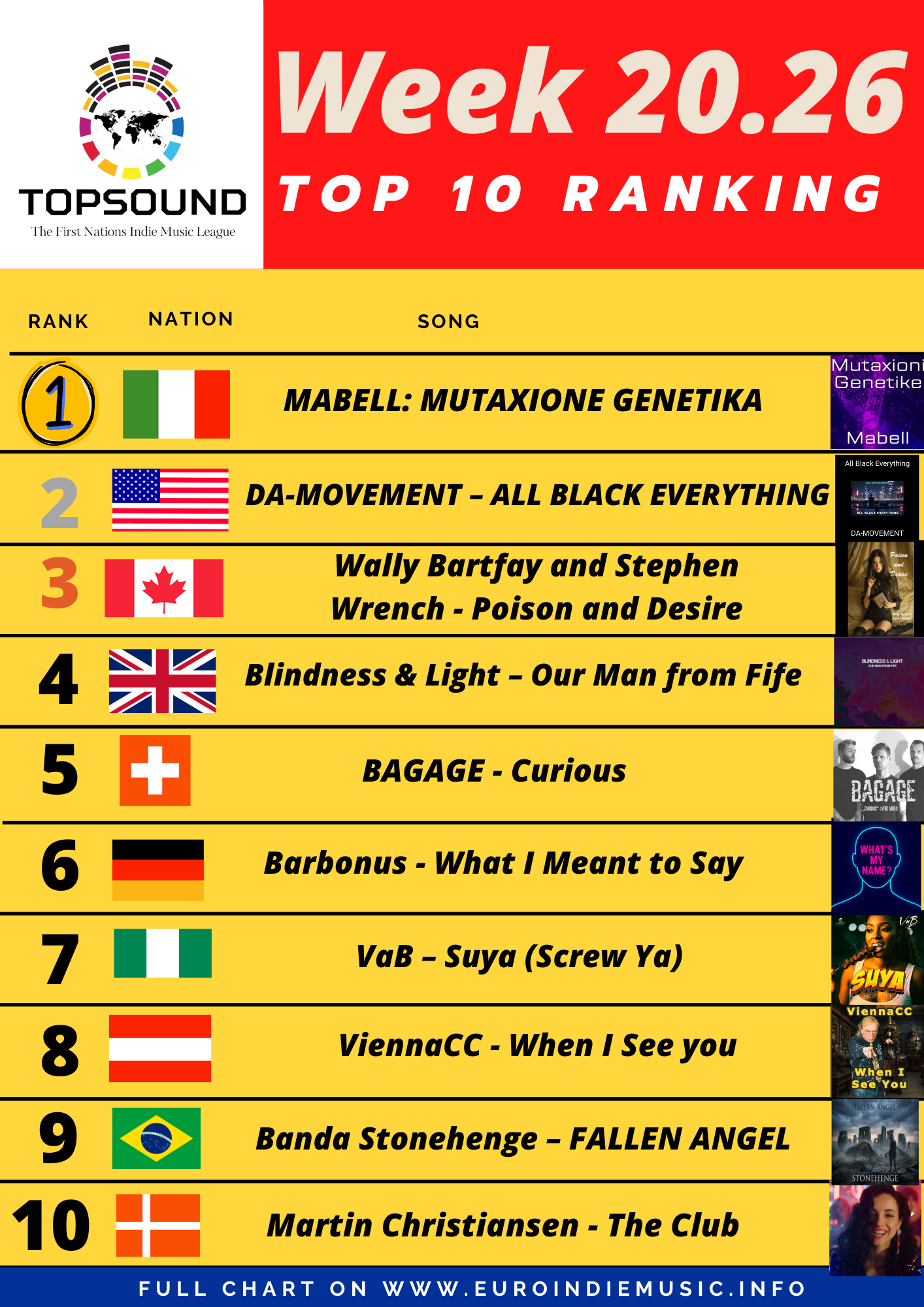 Ecco la nuova TopSound di questa settimana, in testa MABELL