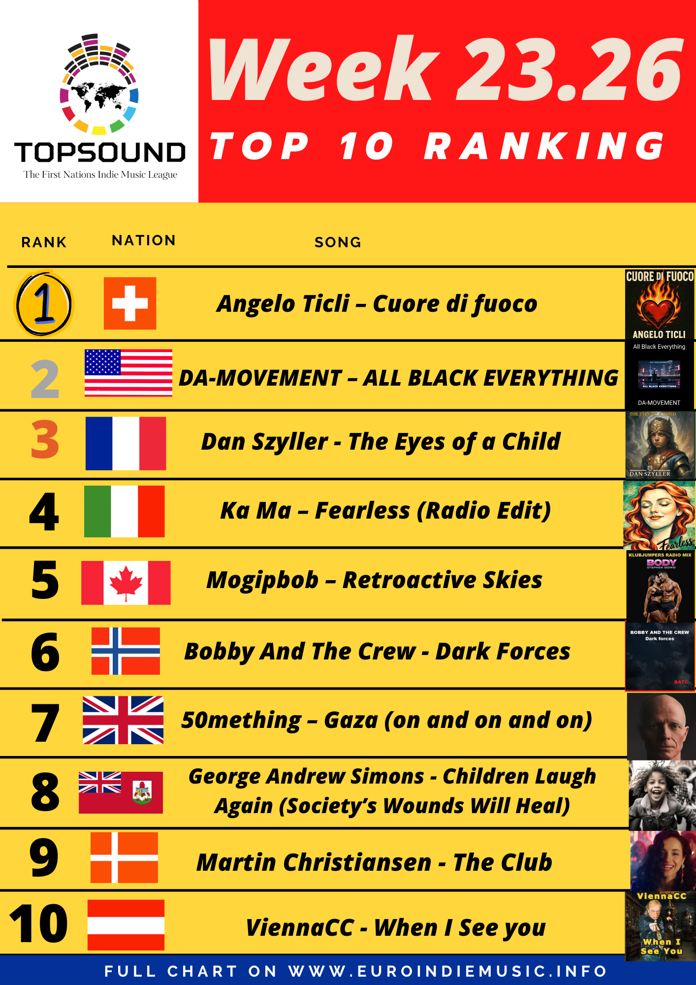 Torna anche questa settimana la TopSound – In testa Angelo Ticli