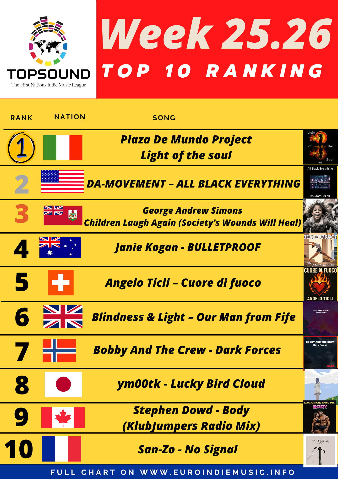 Ecco la nuova TopSound di questa settimana- In testa Plaza De Mundo Project