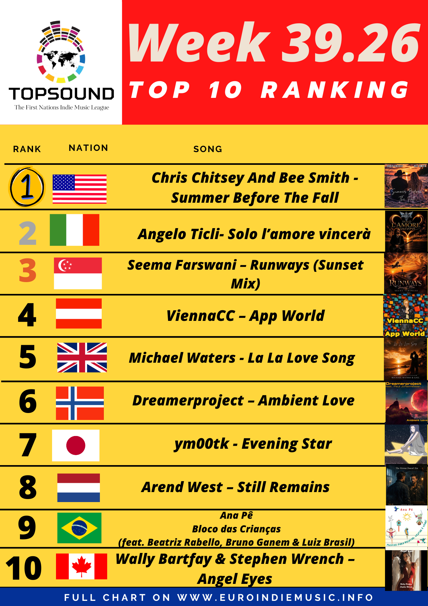 Anche questa settimana torna la TopSound, in prima posizione troviamo Chris Chitsey And Bee Smith